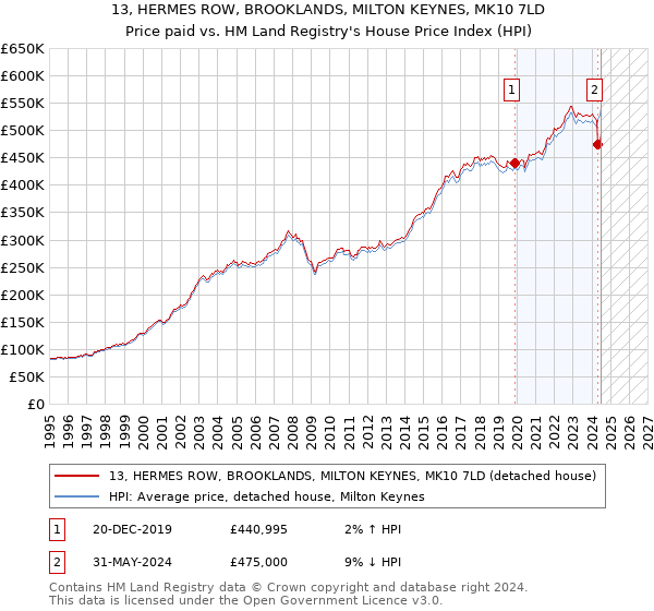 13, HERMES ROW, BROOKLANDS, MILTON KEYNES, MK10 7LD: Price paid vs HM Land Registry's House Price Index