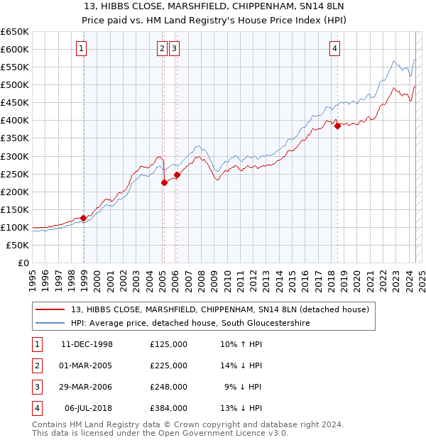 13, HIBBS CLOSE, MARSHFIELD, CHIPPENHAM, SN14 8LN: Price paid vs HM Land Registry's House Price Index