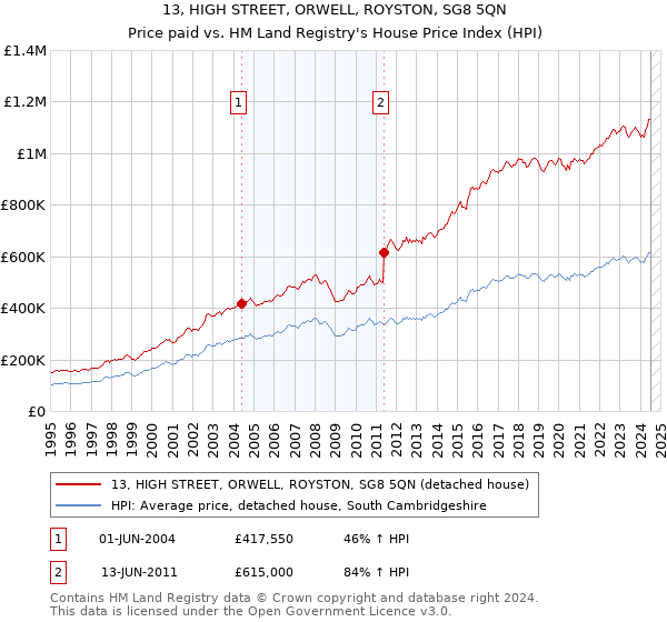 13, HIGH STREET, ORWELL, ROYSTON, SG8 5QN: Price paid vs HM Land Registry's House Price Index