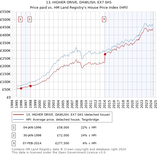 13, HIGHER DRIVE, DAWLISH, EX7 0AS: Price paid vs HM Land Registry's House Price Index