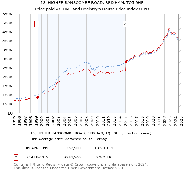 13, HIGHER RANSCOMBE ROAD, BRIXHAM, TQ5 9HF: Price paid vs HM Land Registry's House Price Index