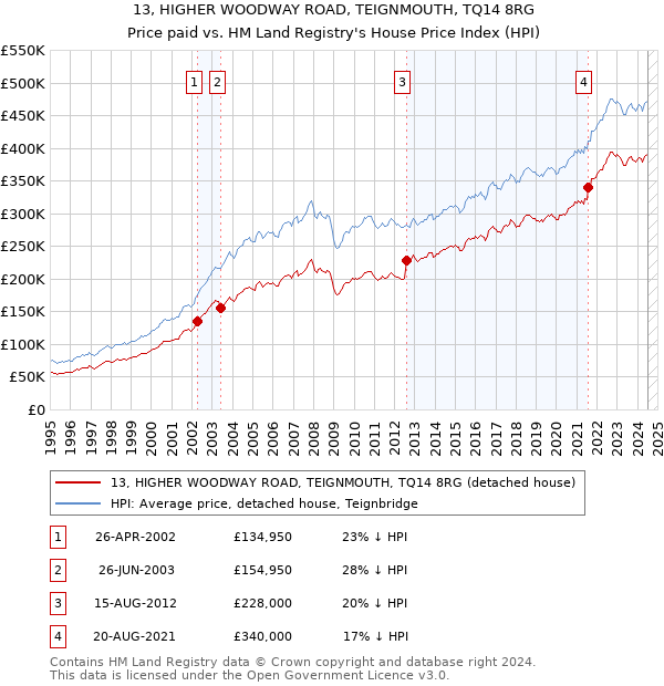 13, HIGHER WOODWAY ROAD, TEIGNMOUTH, TQ14 8RG: Price paid vs HM Land Registry's House Price Index