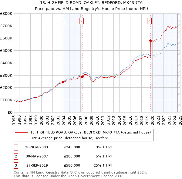 13, HIGHFIELD ROAD, OAKLEY, BEDFORD, MK43 7TA: Price paid vs HM Land Registry's House Price Index