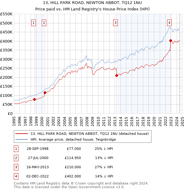 13, HILL PARK ROAD, NEWTON ABBOT, TQ12 1NU: Price paid vs HM Land Registry's House Price Index