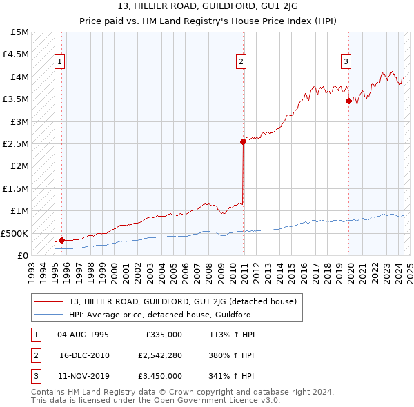 13, HILLIER ROAD, GUILDFORD, GU1 2JG: Price paid vs HM Land Registry's House Price Index