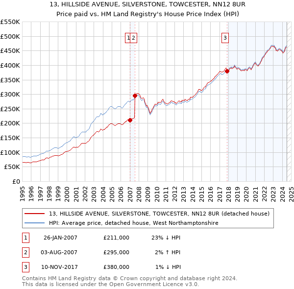 13, HILLSIDE AVENUE, SILVERSTONE, TOWCESTER, NN12 8UR: Price paid vs HM Land Registry's House Price Index