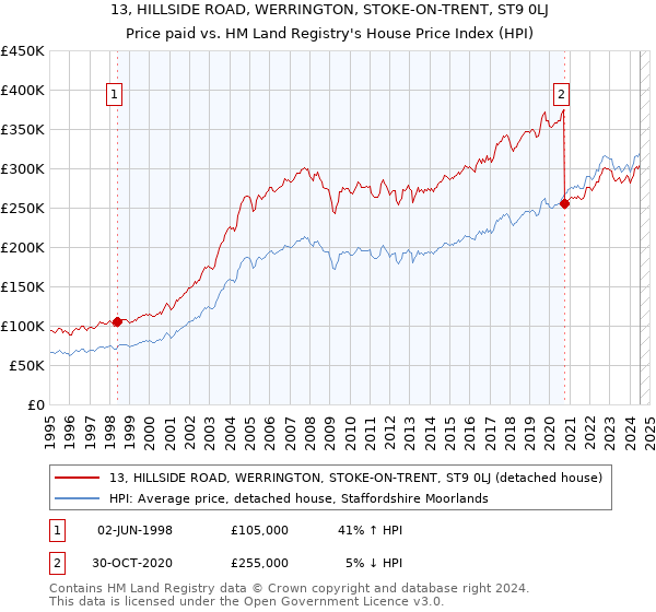 13, HILLSIDE ROAD, WERRINGTON, STOKE-ON-TRENT, ST9 0LJ: Price paid vs HM Land Registry's House Price Index