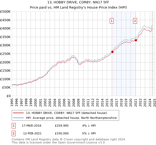 13, HOBBY DRIVE, CORBY, NN17 5FF: Price paid vs HM Land Registry's House Price Index