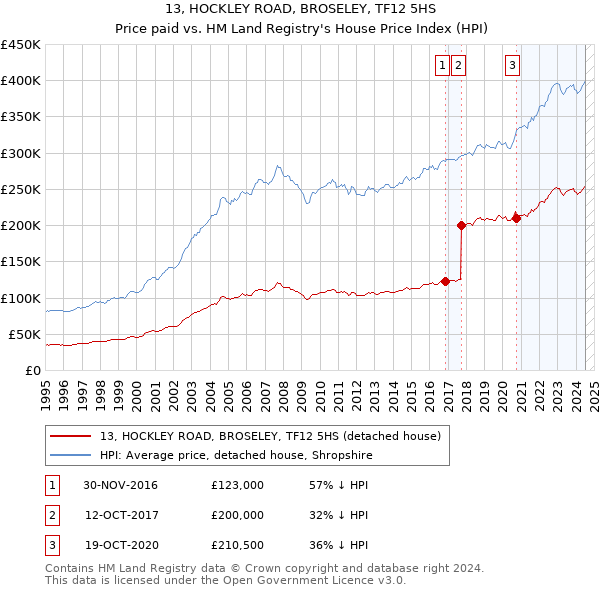 13, HOCKLEY ROAD, BROSELEY, TF12 5HS: Price paid vs HM Land Registry's House Price Index