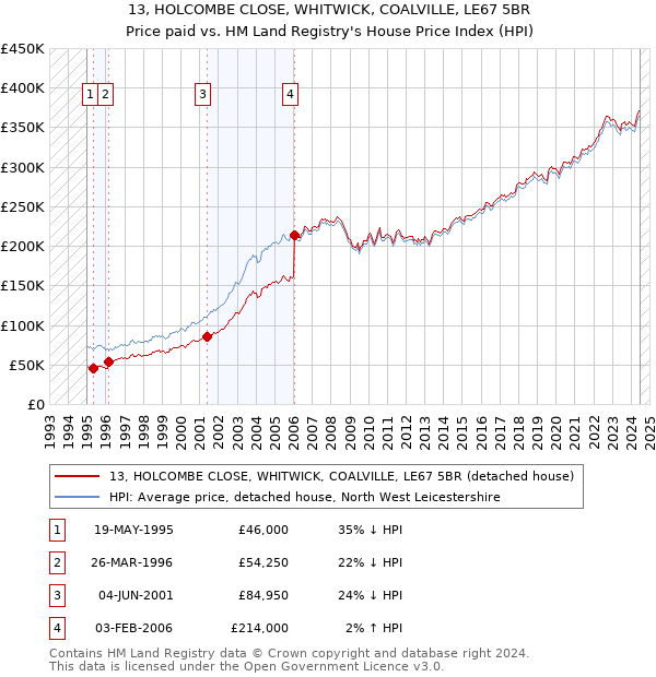 13, HOLCOMBE CLOSE, WHITWICK, COALVILLE, LE67 5BR: Price paid vs HM Land Registry's House Price Index