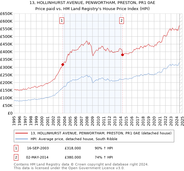 13, HOLLINHURST AVENUE, PENWORTHAM, PRESTON, PR1 0AE: Price paid vs HM Land Registry's House Price Index