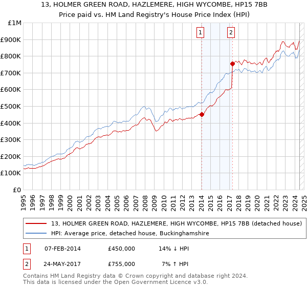 13, HOLMER GREEN ROAD, HAZLEMERE, HIGH WYCOMBE, HP15 7BB: Price paid vs HM Land Registry's House Price Index