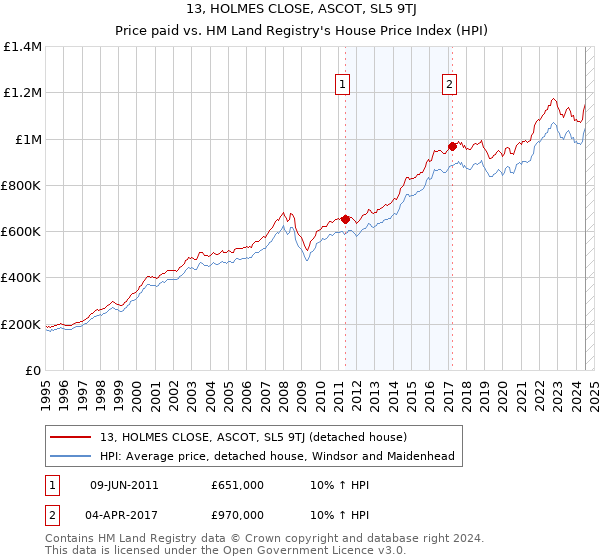 13, HOLMES CLOSE, ASCOT, SL5 9TJ: Price paid vs HM Land Registry's House Price Index