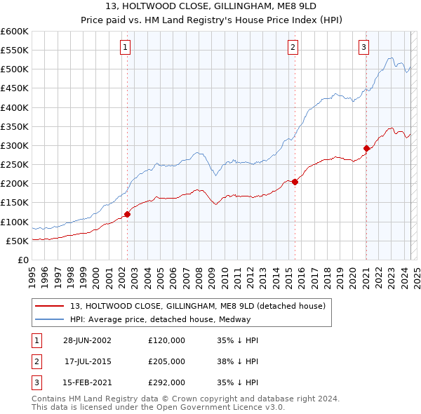 13, HOLTWOOD CLOSE, GILLINGHAM, ME8 9LD: Price paid vs HM Land Registry's House Price Index