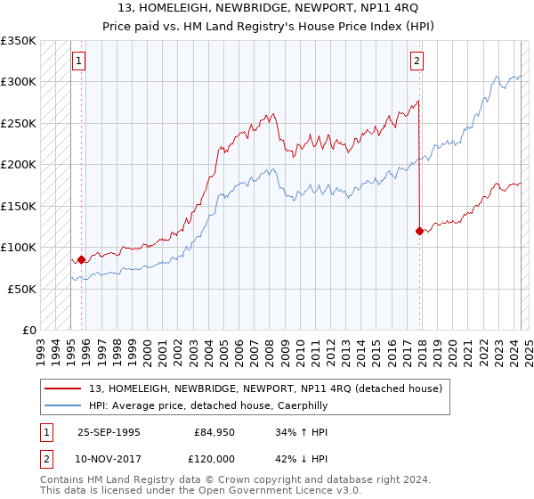 13, HOMELEIGH, NEWBRIDGE, NEWPORT, NP11 4RQ: Price paid vs HM Land Registry's House Price Index