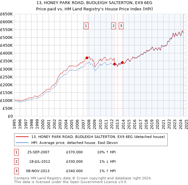 13, HONEY PARK ROAD, BUDLEIGH SALTERTON, EX9 6EG: Price paid vs HM Land Registry's House Price Index