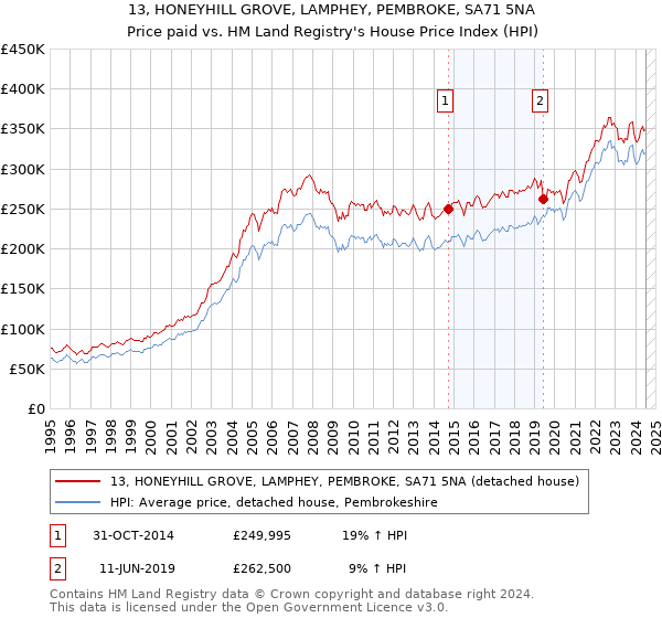 13, HONEYHILL GROVE, LAMPHEY, PEMBROKE, SA71 5NA: Price paid vs HM Land Registry's House Price Index