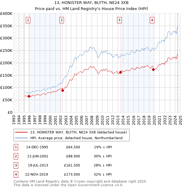 13, HONISTER WAY, BLYTH, NE24 3XB: Price paid vs HM Land Registry's House Price Index