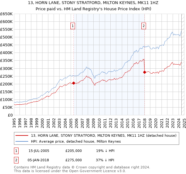 13, HORN LANE, STONY STRATFORD, MILTON KEYNES, MK11 1HZ: Price paid vs HM Land Registry's House Price Index