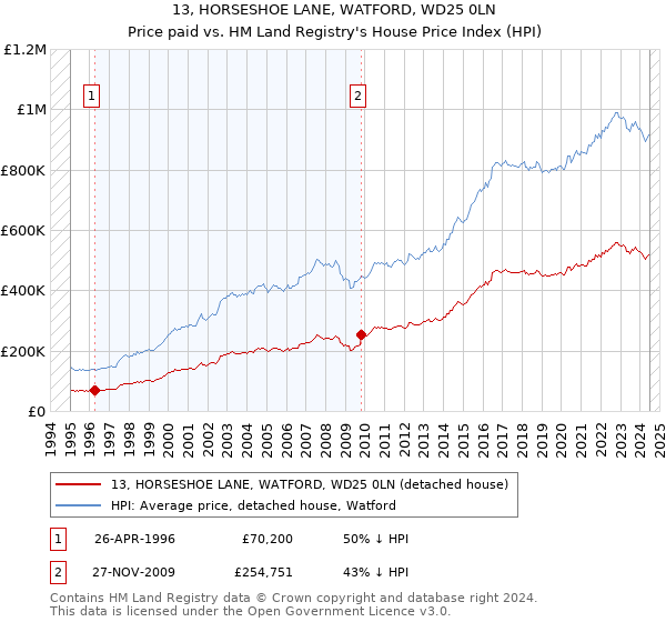 13, HORSESHOE LANE, WATFORD, WD25 0LN: Price paid vs HM Land Registry's House Price Index