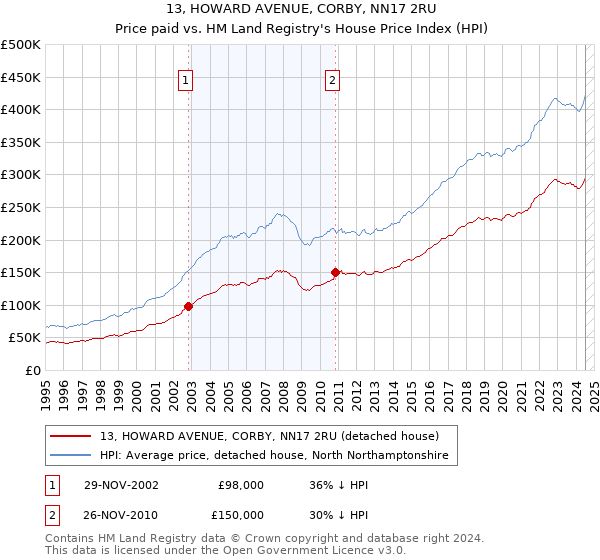 13, HOWARD AVENUE, CORBY, NN17 2RU: Price paid vs HM Land Registry's House Price Index