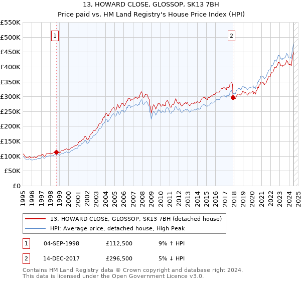 13, HOWARD CLOSE, GLOSSOP, SK13 7BH: Price paid vs HM Land Registry's House Price Index