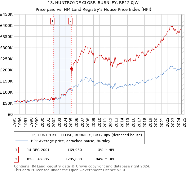 13, HUNTROYDE CLOSE, BURNLEY, BB12 0JW: Price paid vs HM Land Registry's House Price Index