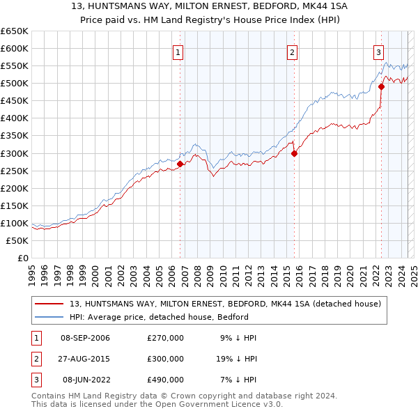 13, HUNTSMANS WAY, MILTON ERNEST, BEDFORD, MK44 1SA: Price paid vs HM Land Registry's House Price Index