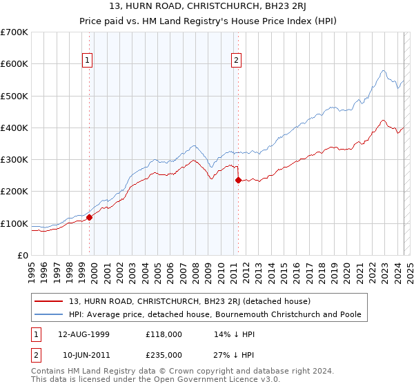 13, HURN ROAD, CHRISTCHURCH, BH23 2RJ: Price paid vs HM Land Registry's House Price Index