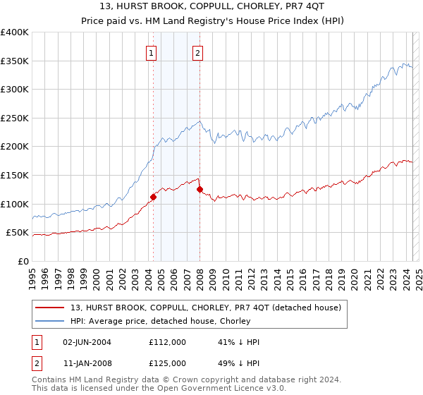 13, HURST BROOK, COPPULL, CHORLEY, PR7 4QT: Price paid vs HM Land Registry's House Price Index