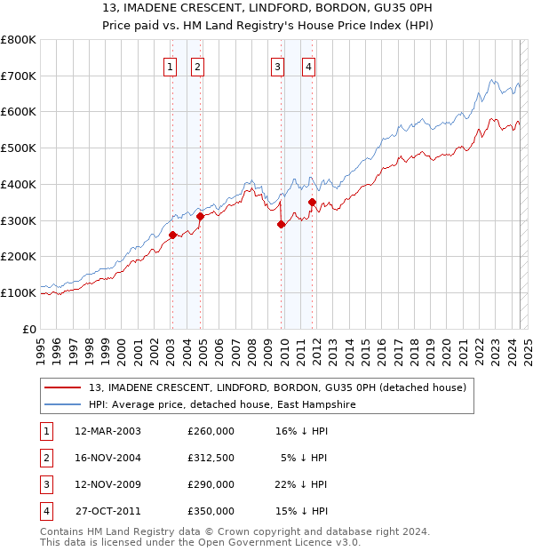 13, IMADENE CRESCENT, LINDFORD, BORDON, GU35 0PH: Price paid vs HM Land Registry's House Price Index