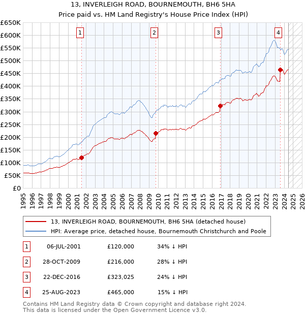 13, INVERLEIGH ROAD, BOURNEMOUTH, BH6 5HA: Price paid vs HM Land Registry's House Price Index