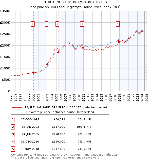 13, IRTHING PARK, BRAMPTON, CA8 1EB: Price paid vs HM Land Registry's House Price Index