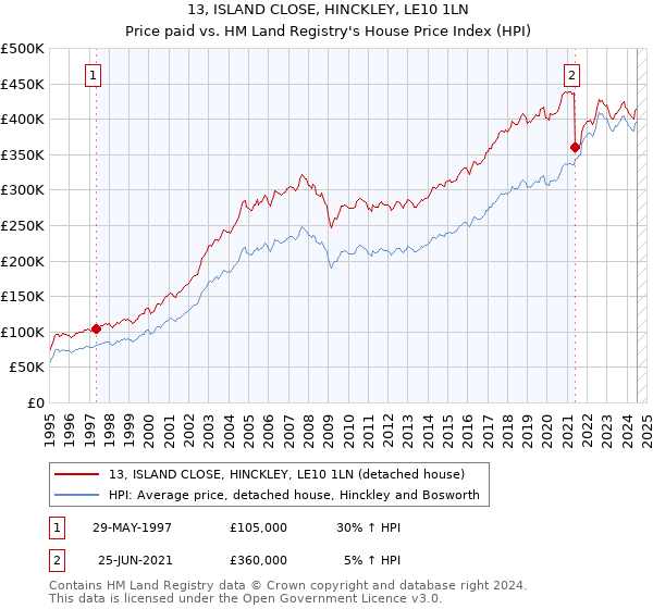 13, ISLAND CLOSE, HINCKLEY, LE10 1LN: Price paid vs HM Land Registry's House Price Index