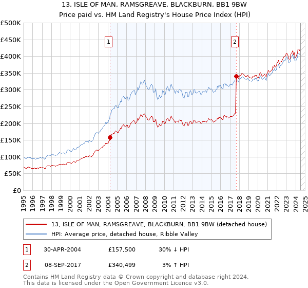 13, ISLE OF MAN, RAMSGREAVE, BLACKBURN, BB1 9BW: Price paid vs HM Land Registry's House Price Index