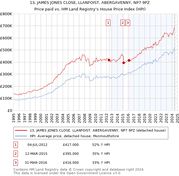 13, JAMES JONES CLOSE, LLANFOIST, ABERGAVENNY, NP7 9PZ: Price paid vs HM Land Registry's House Price Index