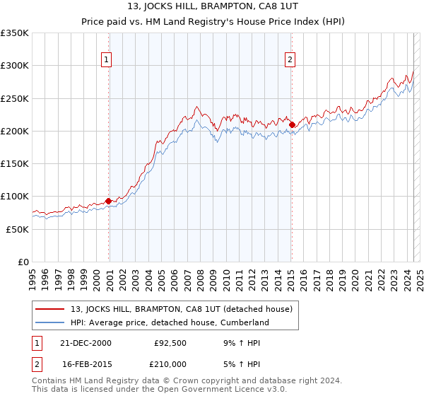 13, JOCKS HILL, BRAMPTON, CA8 1UT: Price paid vs HM Land Registry's House Price Index