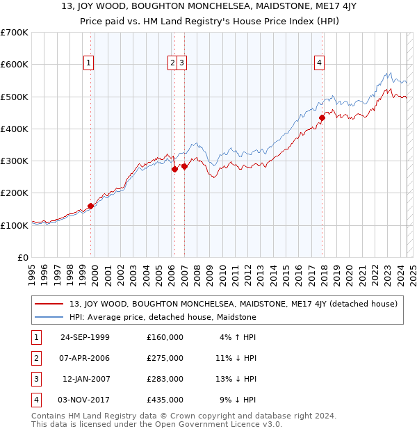 13, JOY WOOD, BOUGHTON MONCHELSEA, MAIDSTONE, ME17 4JY: Price paid vs HM Land Registry's House Price Index