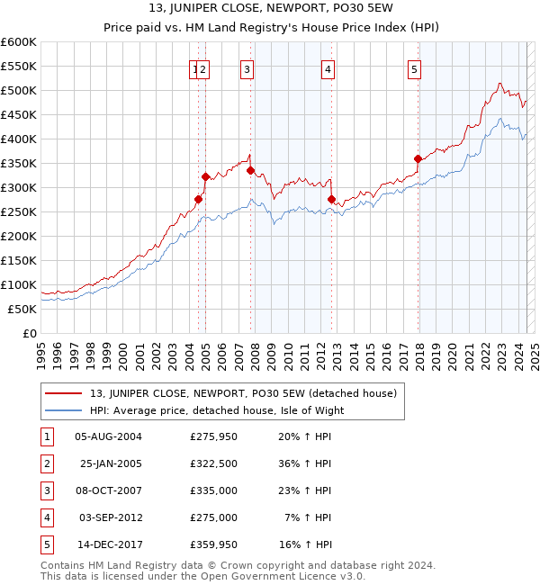 13, JUNIPER CLOSE, NEWPORT, PO30 5EW: Price paid vs HM Land Registry's House Price Index