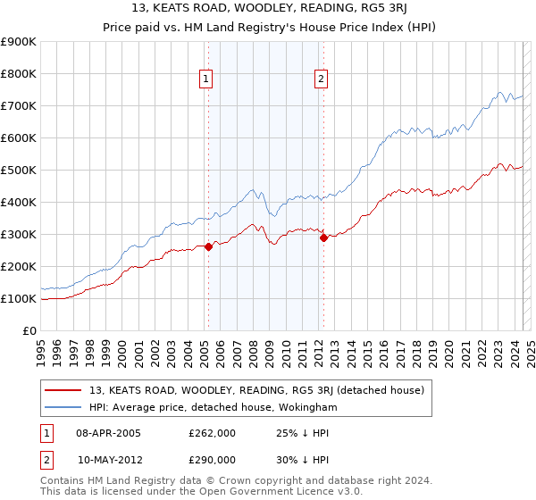 13, KEATS ROAD, WOODLEY, READING, RG5 3RJ: Price paid vs HM Land Registry's House Price Index