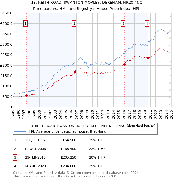 13, KEITH ROAD, SWANTON MORLEY, DEREHAM, NR20 4NQ: Price paid vs HM Land Registry's House Price Index