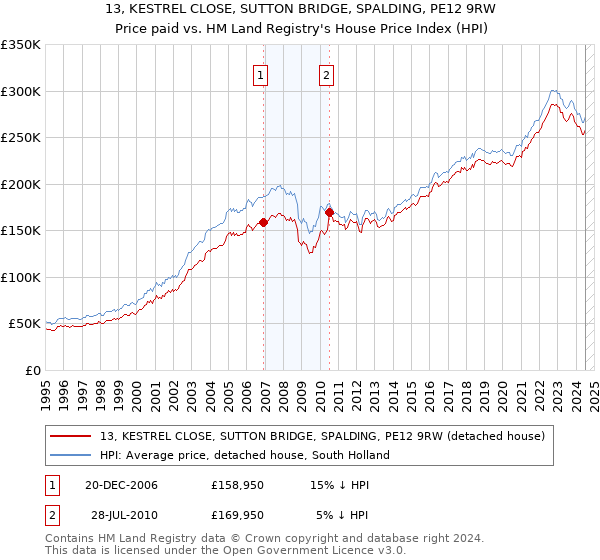 13, KESTREL CLOSE, SUTTON BRIDGE, SPALDING, PE12 9RW: Price paid vs HM Land Registry's House Price Index