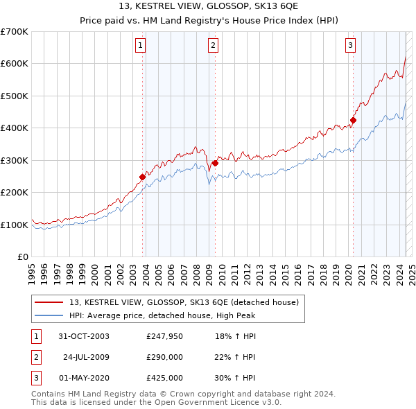 13, KESTREL VIEW, GLOSSOP, SK13 6QE: Price paid vs HM Land Registry's House Price Index