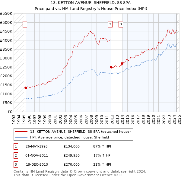 13, KETTON AVENUE, SHEFFIELD, S8 8PA: Price paid vs HM Land Registry's House Price Index