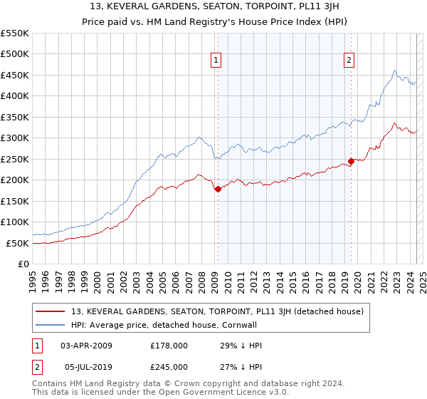 13, KEVERAL GARDENS, SEATON, TORPOINT, PL11 3JH: Price paid vs HM Land Registry's House Price Index