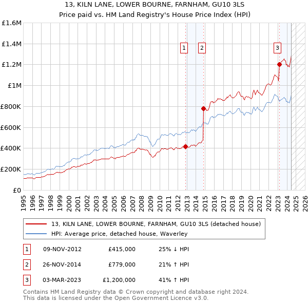 13, KILN LANE, LOWER BOURNE, FARNHAM, GU10 3LS: Price paid vs HM Land Registry's House Price Index