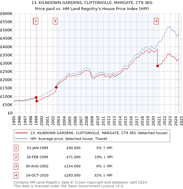 13, KILNDOWN GARDENS, CLIFTONVILLE, MARGATE, CT9 3EG: Price paid vs HM Land Registry's House Price Index