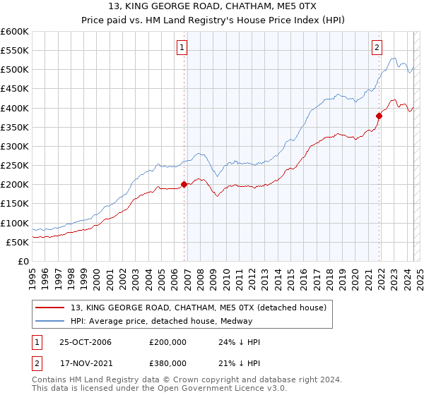 13, KING GEORGE ROAD, CHATHAM, ME5 0TX: Price paid vs HM Land Registry's House Price Index