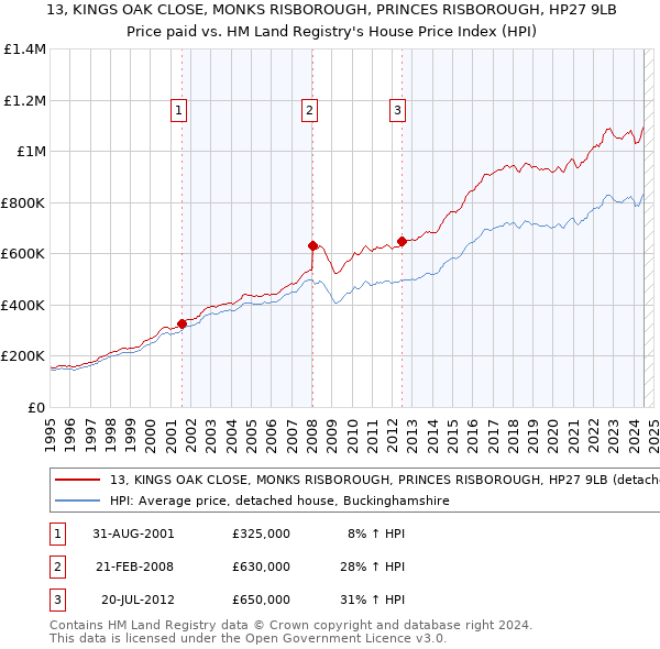 13, KINGS OAK CLOSE, MONKS RISBOROUGH, PRINCES RISBOROUGH, HP27 9LB: Price paid vs HM Land Registry's House Price Index