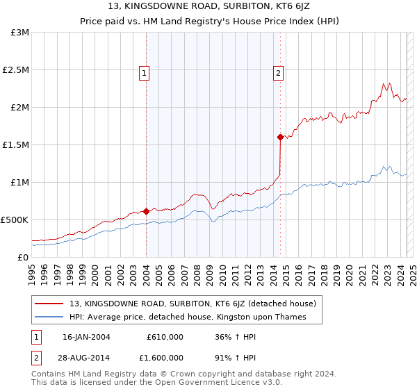 13, KINGSDOWNE ROAD, SURBITON, KT6 6JZ: Price paid vs HM Land Registry's House Price Index